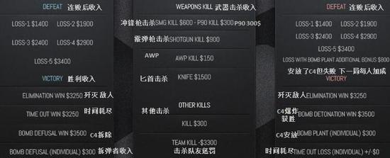 游戲中各行為對應的收入數