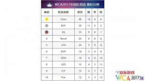 WCA2017中國區(qū)預選賽CS:GO圓滿落幕 積分排行已出