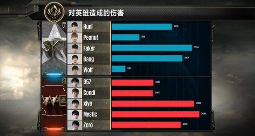 MSI小組賽落幕 WE擊敗SKT完美結束收官戰