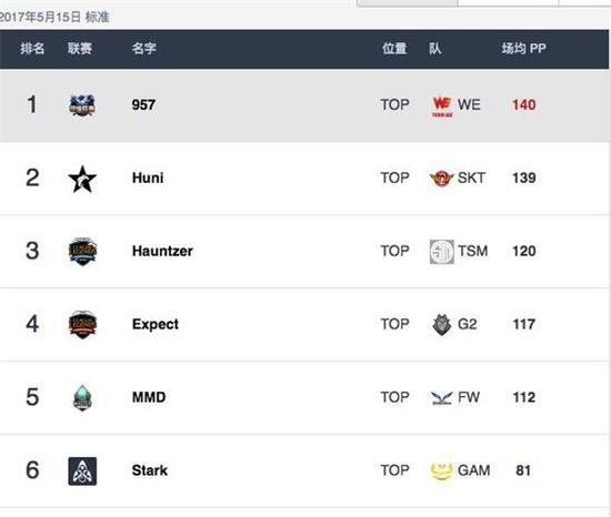 揚名MSI WE腿哥957重回“兵器榜”第一名！