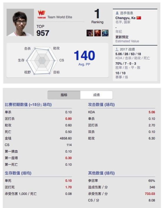 揚名MSI WE腿哥957重回“兵器榜”第一名！