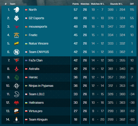 火貓直播EPL S5：Astralis沒出線！VP要降級！