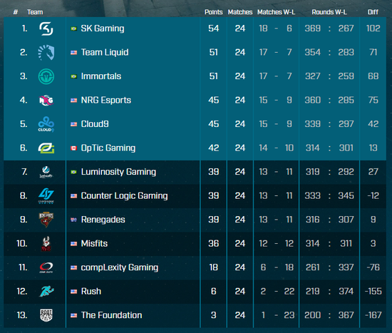 火貓直播EPL S5：Astralis沒出線！VP要降級！