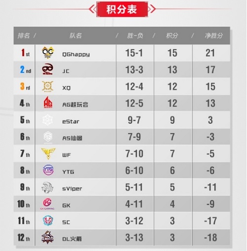 王者榮耀KPL第八周 JC殺出重圍 達摩12連勝