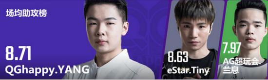 王者榮耀KPL第八周 李白勝率75% 關羽僅出場一次