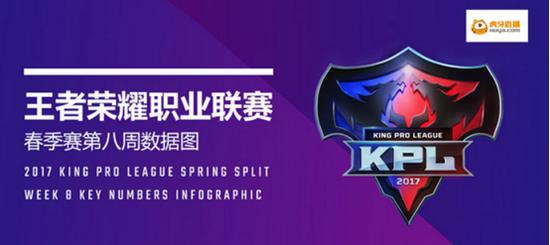 王者榮耀KPL第八周 李白勝率75% 關羽僅出場一次