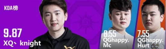 王者榮耀KPL第八周 李白勝率75% 關羽僅出場一次