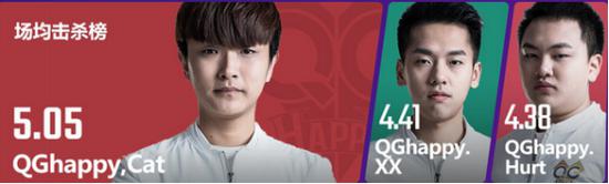 王者榮耀KPL第八周 李白勝率75% 關羽僅出場一次