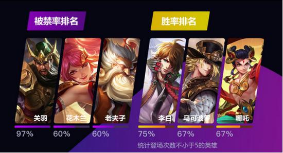 王者榮耀KPL第八周 李白勝率75% 關羽僅出場一次