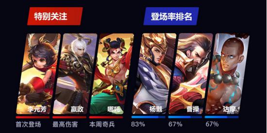 王者榮耀KPL第八周 李白勝率75% 關羽僅出場一次