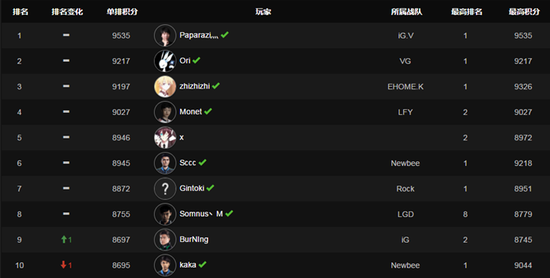 iG.V戰隊拒絕者突破DOTA2天梯9500分