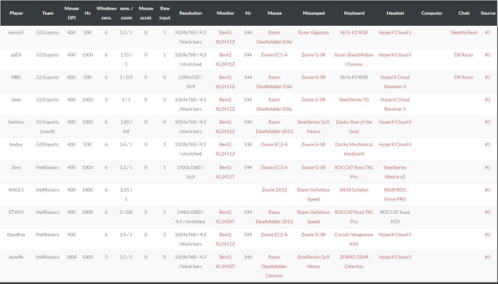 G2摘冠成DH新星 ZOWIE GEAR XL2540成賽事新寵