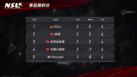 季后賽小組賽積分