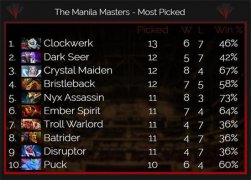 馬尼拉大師賽英雄數(shù)據(jù)：司夜刺客勝率第一