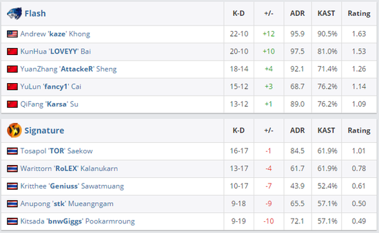 PGL亞洲Minor揭幕戰(zhàn)Flash輕取Signature
