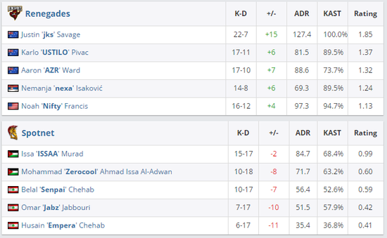 PGL亞洲Minor澳洲一哥輕取Spotnet將戰FG
