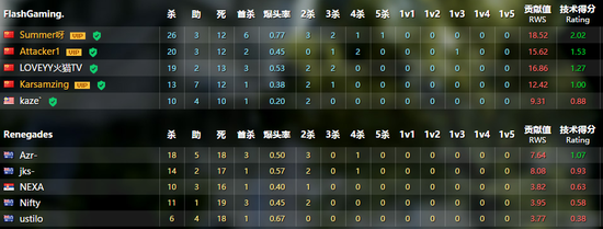 FG大勝Renegades 晉級PGL亞洲Minor四強(qiáng)