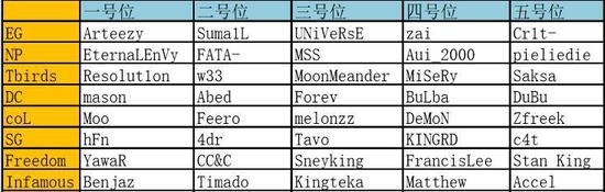 DOTA2轉(zhuǎn)會：TI7轉(zhuǎn)會期后各大戰(zhàn)隊(duì)陣容