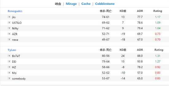 PGL亞洲Minor:Renegades 2-1擊敗TYLOO奪冠