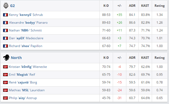 G2勝North奪ESL Pro League第五賽季冠軍