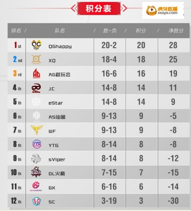 虎牙直播王者榮耀KPL常規(guī)賽落幕 八強集結(jié)