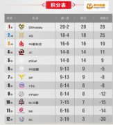 虎牙直播王者榮耀KPL常規賽落幕 八強集結