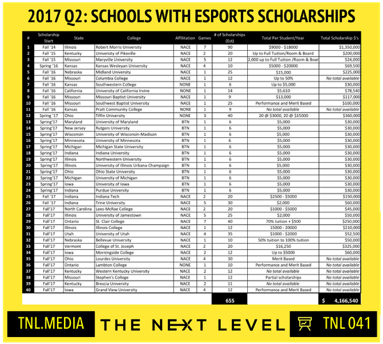 北美大學設電競獎學金 總金額超410萬美元