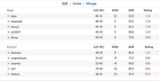 ESL 科隆中國區 TYLOO苦戰New4 FG完勝BOOT