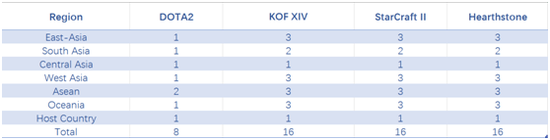 2017亞室武會(huì)體育類(lèi)項(xiàng)目確定為拳皇XIV