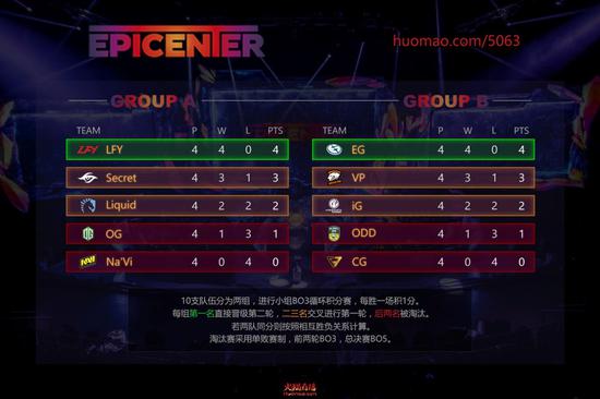 火貓獨播EPICENTER震中杯：LFY異軍突起