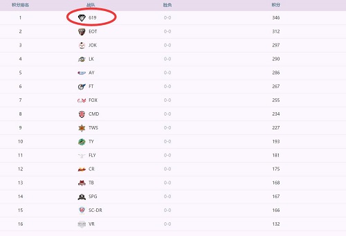 球球大作戰BPL決賽預測 虎牙619碾壓式奪冠