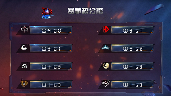 TOP能否金身不敗？HPL第三賽季第三周前瞻