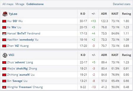 DD的發(fā)揮依舊出色