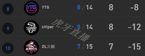 虎牙直播王者榮耀KPL保級賽蛇狼大戰一觸即發