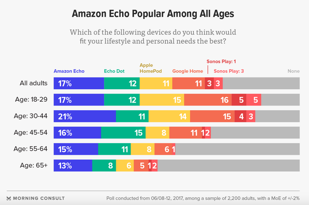 不同年齡段對智能音箱的品牌偏好,亞馬遜Echo在各個年齡段都流行
