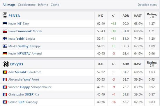 歐洲Minor第三日綜述：PENTA過關斬將率先進決賽