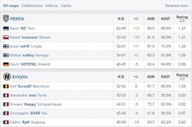 歐洲Minor第三日綜述：PENTA過(guò)關(guān)斬將率先進(jìn)決賽