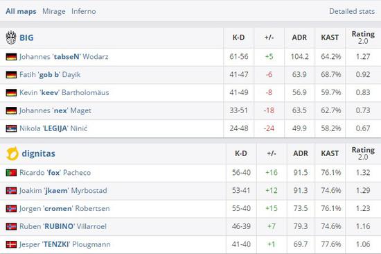 歐洲Minor第三日綜述：PENTA過關斬將率先進決賽