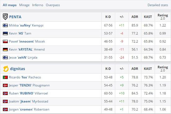 歐洲Minor第三日綜述：PENTA過關斬將率先進決賽