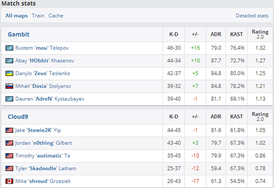 DH夏季公開賽 Cloud9 Singularity遭淘汰
