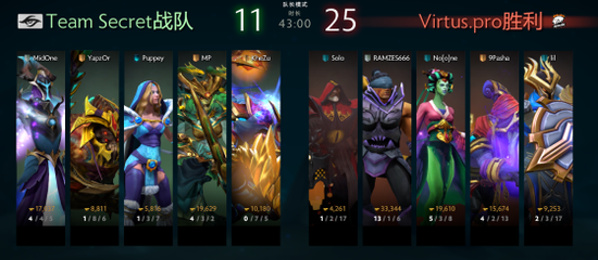 享受比賽！鏖戰五局VP力克Secret摘取TS7冠軍頭銜