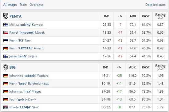 歐洲Minor決賽日綜述：BIG敗者組強勢逆襲奪冠