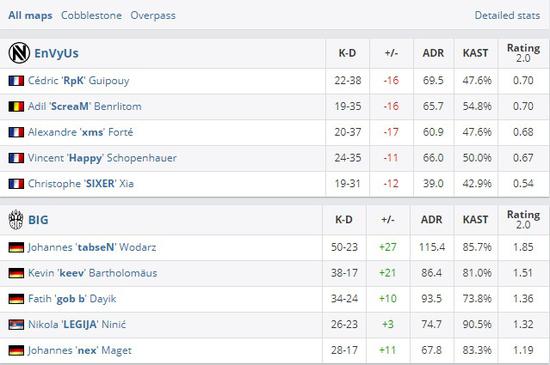 歐洲Minor決賽日綜述：BIG敗者組強勢逆襲奪冠
