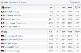 歐洲Minor決賽日綜述：BIG敗者組強(qiáng)勢(shì)逆襲奪冠