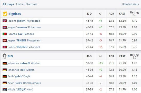 歐洲Minor決賽日綜述：BIG敗者組強勢逆襲奪冠