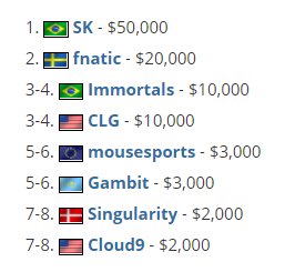 DH夏季公開賽 SK 2-1 擊敗fnatic奪冠