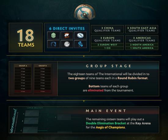 火貓直播ti7中國(guó)區(qū)預(yù)選賽：晉級(jí)名額大猜想！