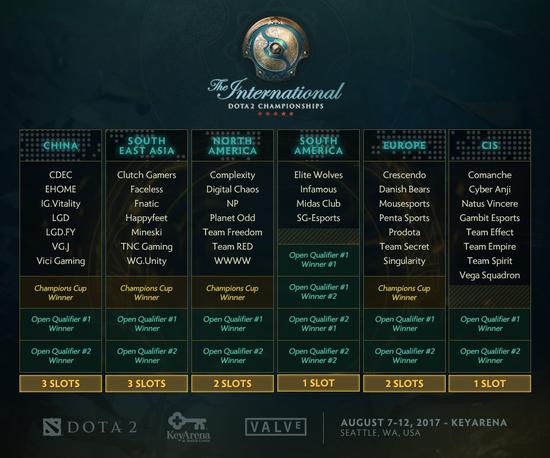 火貓直播ti7中國(guó)區(qū)預(yù)選賽：晉級(jí)名額大猜想！