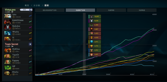 VP巔峰聯賽全英雄挑戰只是幌子 關鍵是吃透版本