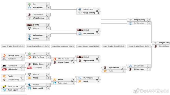 Ti6雙敗賽制賽程圖